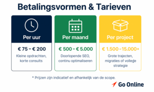 Infographic betalingsvormen & SEO tarieven: per uur €75-€200, per maand €500-€5.000, per project €1.500-€15.00
